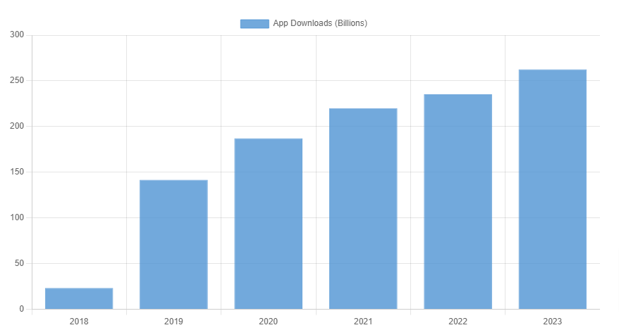 Total Downloads of Mobile Apps Globally (In Billions)