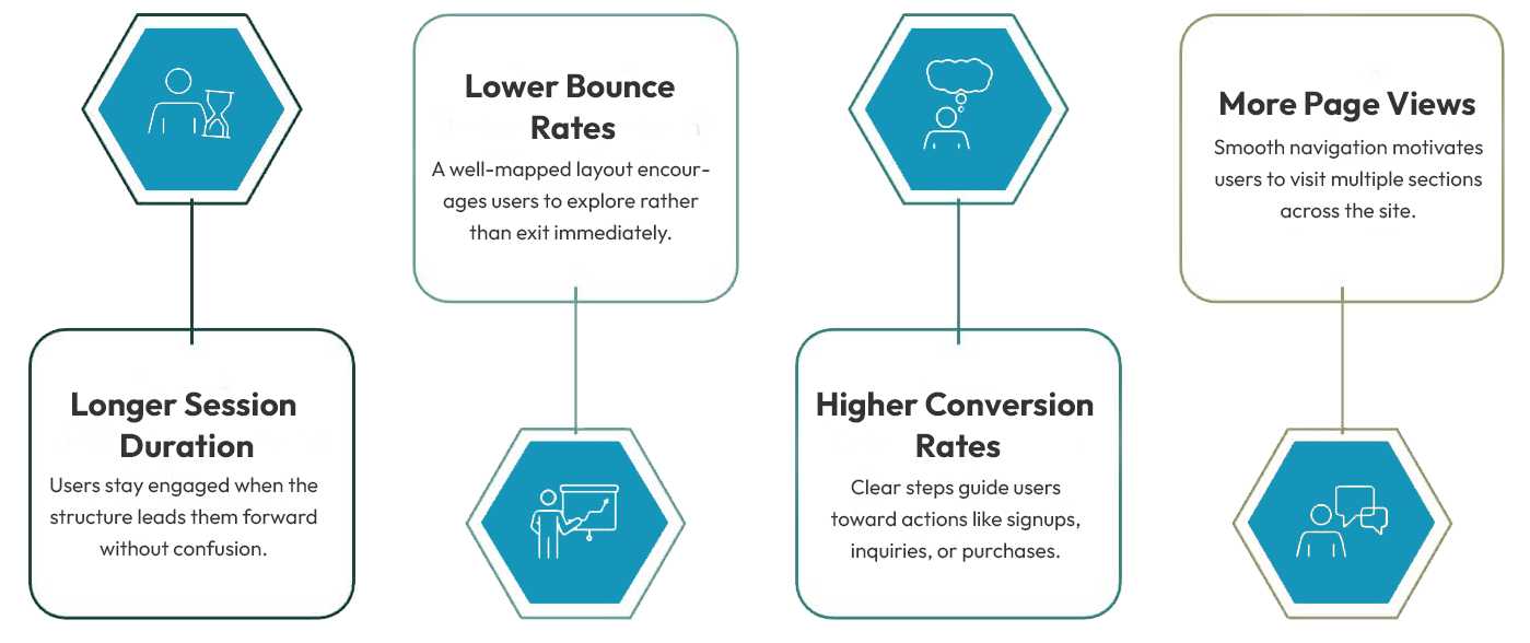 Easy Mapping for User-Friendly Website Design and Engagement